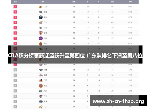 CBA积分榜更新辽篮跃升至第四位 广东队排名下滑至第八位 CBA积分榜更新辽篮跃升至第四位 广东队排名下滑至第八位
